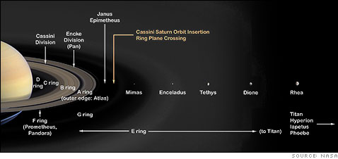 Artists rendering of Saturn's Rings and Moons