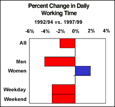 graph of time spent by US adults in 90s