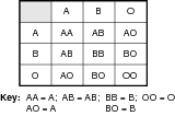 Human population blood type combinations.