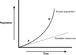 The Malthusian dilemma.