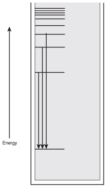 The energy of the light that is emitted from an atom is equal to the difference in energy between the excited state and the ground state. As Bohr predicted, the colors of light indicated by his theory matched those in the line spectrum of hydrogen.