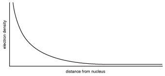 From this diagram, you can see that electrons can be compared to the individual water drops from a lawn sprinkler. You can never tell exactly where they'll land, but the probability distribution tells you where they're most likely to be found.