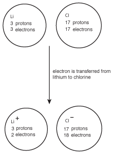 Chlorine's high electronegativity causes it to pull electrons from lithium, resulting in the formation of the ionic compound LiCl.