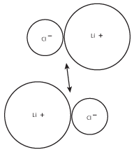 The positive charge on the lithium cation of one pair will be attracted to the negative charge on the chloride ion of the other pair.