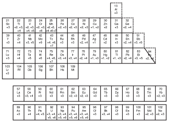 Use this diagram to determine which elements have only a single possible charge and which elements can exist with more than one possible positive charge.