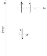 The orbital filling diagram for the valence electrons on carbon.