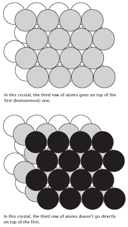 On the top is the hexagonal close-packed (hcp) arrangement, with its hexagonal unit cell. On the bottom is the cubic closest-packed (ccp) arrangement, with its face-centered cubic (fcc) unit cell.