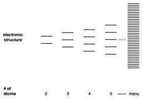 In the electron sea theory, the metal nuclei are locked in place and the electrons move freely through the solid.