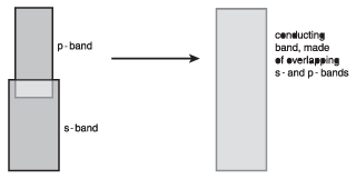 In a metal, the difference in energy between filled orbitals and unfilled orbitals is very small. As a result, it's easy for electrons to jump to empty orbitals where they are free to move around the solid.