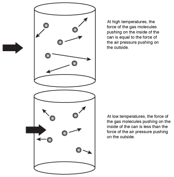 The air molecules in the can hit the inside walls with less energy at low temperature, causing the can to implode as the air temperature decreases.