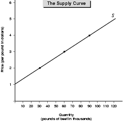 Figure 4.3