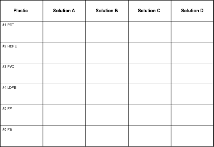 Use this chart to record the densities of the various plastic samples.