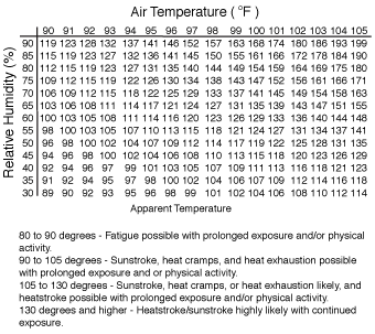 Heat index.