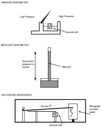 Barometers.