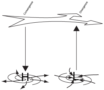 Origins of high and low pressure.