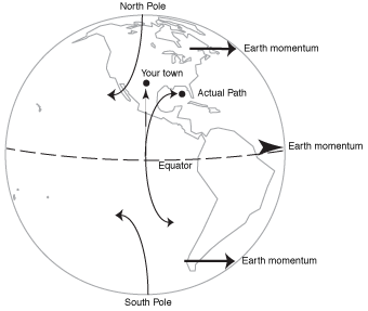 Coriolis force.