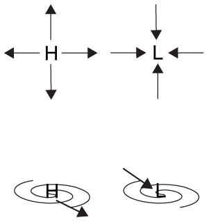 Circulation of highs and lows.