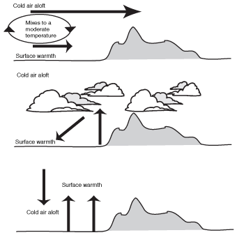 Radiation cooling.