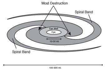 Hurricane structure.