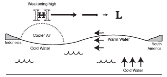 El Nio oscillation.