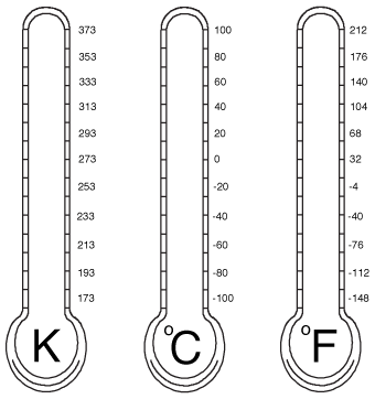 Temperature scales.