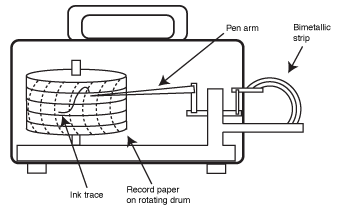 Thermographtemperature trace.