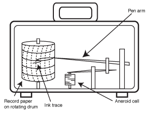 Barographtrace of atmospheric pressure.