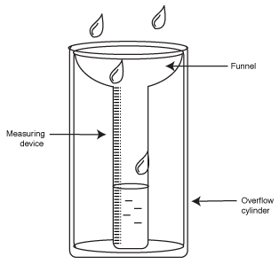 Rain gaugerainfall measurements.