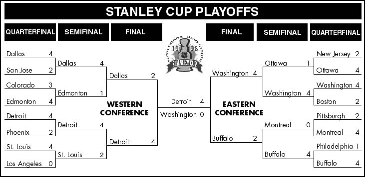 1999 Stanley Cup Playoff Bracket