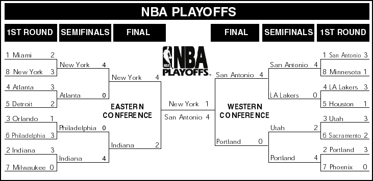 Pro Basketball NBA Bracket 1999