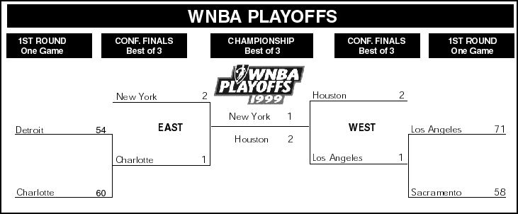 Women's Pro Basketball NBA Bracket 1999