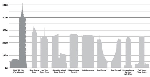 World's Tallest Buildings