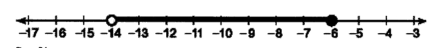 Graph of a compound inequality