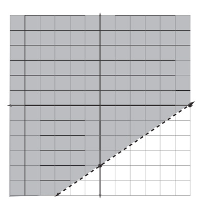 Linear graph of inequality