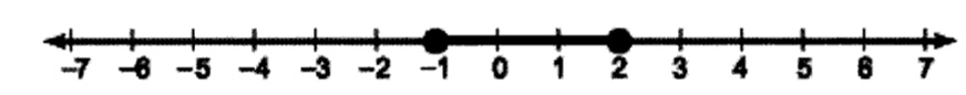 Graphing inequalities and absolute values