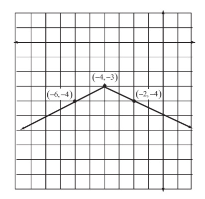 absolute value graph