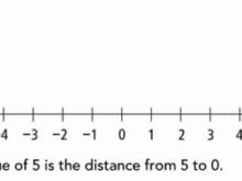 Finding the Absolute Value of a Number 